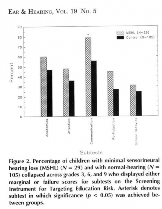 Effects Of Mild Bilateral Hearing Loss In School-age Children