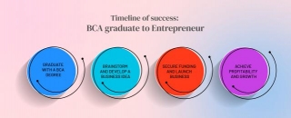 Exploring Entrepreneurship Opportunities Post- BCA