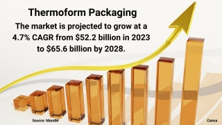 Market Dynamics Favor Thermoform Packaging
