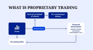 Prop Trading: How Does It Work And Is It Worth The Risk?