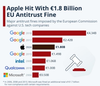 Apple Slapped With €1.8 Billion EU Antitrust Fine Over App Store Rules