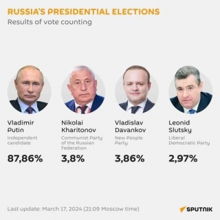 Putin Wins Russia's Election With Staggering 87% Of Votes.