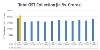 GST Revenue Collection For April 2024 Highest Ever At Rs 2.10 Lakh Crore