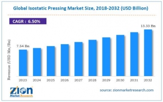 Isostatic Pressing Market Size, Share, Analysis, Trends, And Growth Forecast For 2032