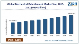 Mechanical Debridement Market Size, Trends, And Regional Analysis 2024