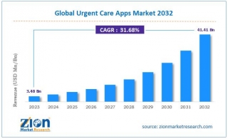 Urgent Care Apps Market Size, Trends, And Forecast Until 2032