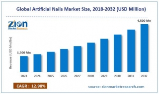 Artificial Nails Market Size, Share, Trends, And Growth Outlook For 2032