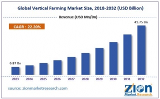 Vertical Farming Market Growth, Size, Share, Trends, And Forecast For 2032