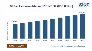 Exploring The Ice Cream Market Size, Share, Trends, And Growth Forecast For 2032