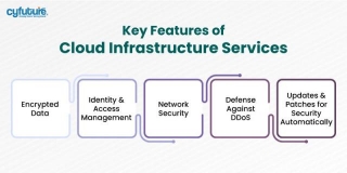 Why Cloud Infrastructure Services Can Be Your Fortress Against Cyber Threats?