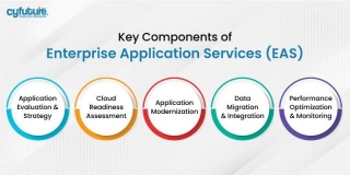 How Do Enterprise Application Services Facilitate Cloud Migration And Modernization?