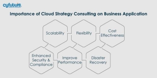 Ready To Take Your Business Applications To The Cloud? Get A Cloud Strategy Consultant Onboard