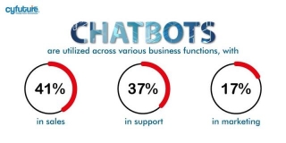 Chatbot Service: Redefining The World Of Customer Service