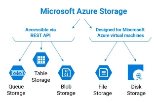 Azure Storage Types