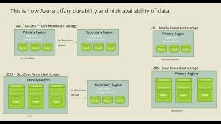 Azure Storage Redundancy(High Availability)
