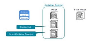 Docker & Azure Container Registry