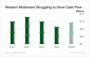 Will Distributions Continue To Flow For Western Midstream Partners?