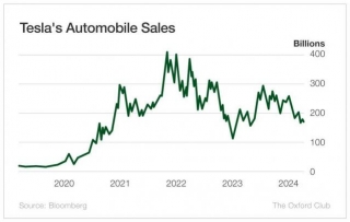 Is Tesla Still Overvalued?
