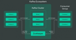 A Comprehensive Guide To Apache Kafka