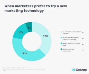 Emerging MarTech Innovations For 2024