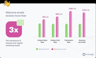 From Welcome To Wow: Onboarding Emails Elevation To Delight Users In 2024