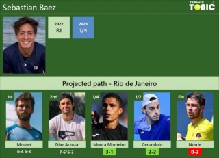 [UPDATED QF]. Prediction, H2H Of Sebastian Baez’s Draw Vs Moura Monteiro, Cerundolo, Norrie To Win The Rio De Janeiro