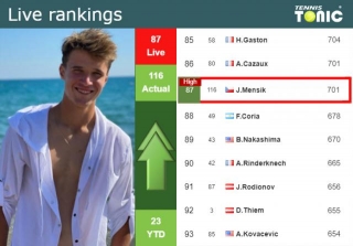 LIVE RANKINGS. Mensik Reaches A New Career-high Just Before Facing Khachanov In Doha