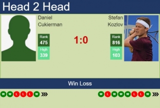 H2H, Prediction Of Daniel Cukierman Vs Stefan Kozlov In Kigali 1 Challenger With Odds, Preview, Pick | 28th February 2024