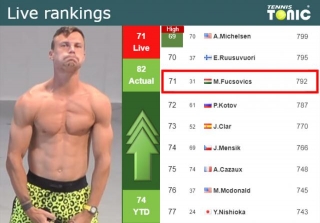 LIVE RANKINGS. Fucsovics Improves His Position Prior To Squaring Off With Tabilo In Bucharest