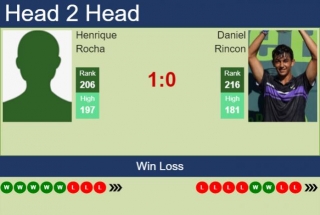 H2H, Prediction Of Henrique Rocha Vs Daniel Rincon In Ostrava Challenger With Odds, Preview, Pick | 22nd April 2024