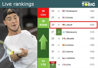 LIVE RANKINGS. Struff Betters His Ranking Ahead Of Facing Auger-Aliassime In Munich