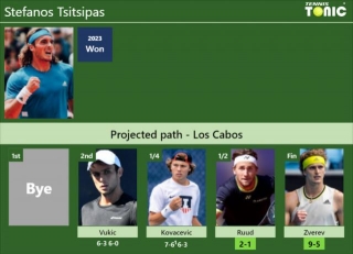 [UPDATED SF]. Prediction, H2H Of Stefanos Tsitsipas’s Draw Vs Ruud, Zverev To Win The Los Cabos