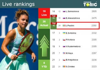 LIVE RANKINGS. Paolini Reaches A New Career-high Prior To Squaring Off With Kalinskaya In Dubai