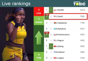 LIVE RANKINGS. Gauff Achieves A New Career-high Before Fighting Against Swiatek At The French Open