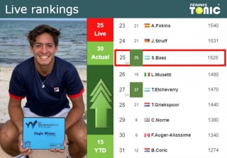 LIVE RANKINGS. Baez Improves His Ranking Before Squaring Off With Cerundolo In Rio De Janeiro