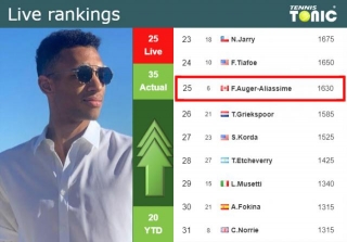 LIVE RANKINGS. Auger-Aliassime Improves His Position Ahead Of Facing Lehecka In Madrid