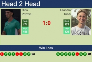 H2H, Prediction Of Dino Prizmic Vs Leandro Riedi In Pau Challenger With Odds, Preview, Pick | 23rd February 2024