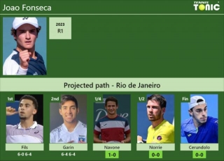 [UPDATED QF]. Prediction, H2H Of Joao Fonseca’s Draw Vs Navone, Norrie, Cerundolo To Win The Rio De Janeiro