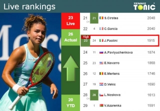 LIVE RANKINGS. Paolini Achieves A New Career-high Just Before Competing Against Rybakina In Dubai