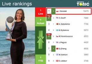 LIVE RANKINGS. Swiatek’s Rankings Prior To Fighting Against Gauff At The French Open