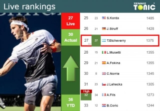 LIVE RANKINGS. Etcheverry Improves His Rank Ahead Of Taking On Norrie In Barcelona