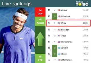 LIVE RANKINGS. Fritz Improves His Rank Just Before Squaring Off With Struff In Munich