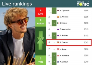LIVE RANKINGS. Zverev’s Rankings Right Before Competing Against Thompson In Los Cabos