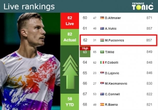 LIVE RANKINGS. Fucsovics Betters His Position Just Before Playing Navone In Bucharest