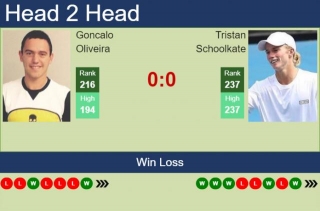 H2H, Prediction Of Goncalo Oliveira Vs Tristan Schoolkate In New Delhi Challenger With Odds, Preview, Pick | 28th February 2024