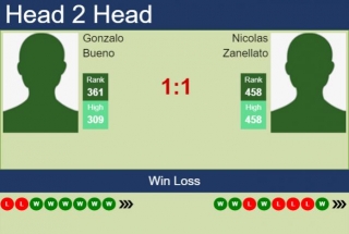 H2H, Prediction Of Gonzalo Bueno Vs Nicolas Zanellato In Porto Alegre Challenger With Odds, Preview, Pick | 2nd May 2024