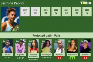 [UPDATED QF]. Prediction, H2H Of Jasmine Paolini’s Draw Vs Rybakina, Sabalenka, Swiatek To Win The French Open
