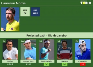 [UPDATED QF]. Prediction, H2H Of Cameron Norrie’s Draw Vs Seyboth Wild, Navone, Cerundolo To Win The Rio De Janeiro