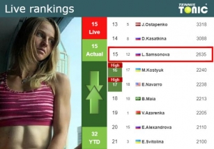 LIVE RANKINGS. Samsonova’s Rankings Right Before Facing Alexandrova In ‘s-Hertogenbosch