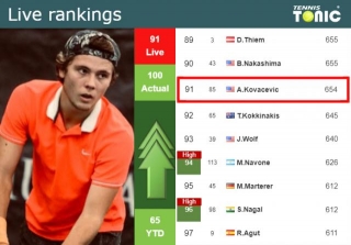LIVE RANKINGS. Kovacevic Improves His Position Prior To Squaring Off With Tsitsipas In Los Cabos